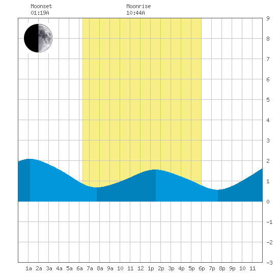 Ocean City tide chart for Thursday, March 10, 2022