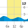 Ocean City tide chart for Saturday, March 12, 2022