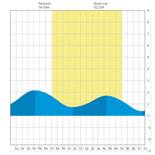 Ocean City tide chart for Sunday, March 13, 2022