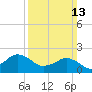 Ocean City tide chart for Sunday, March 13, 2022