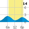 Ocean City tide chart for Monday, March 14, 2022