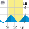 Ocean City tide chart for Friday, March 18, 2022