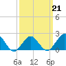 Ocean City tide chart for Monday, March 21, 2022