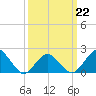 Ocean City tide chart for Tuesday, March 22, 2022