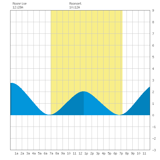 Ocean City tide chart for Wednesday, March 23, 2022