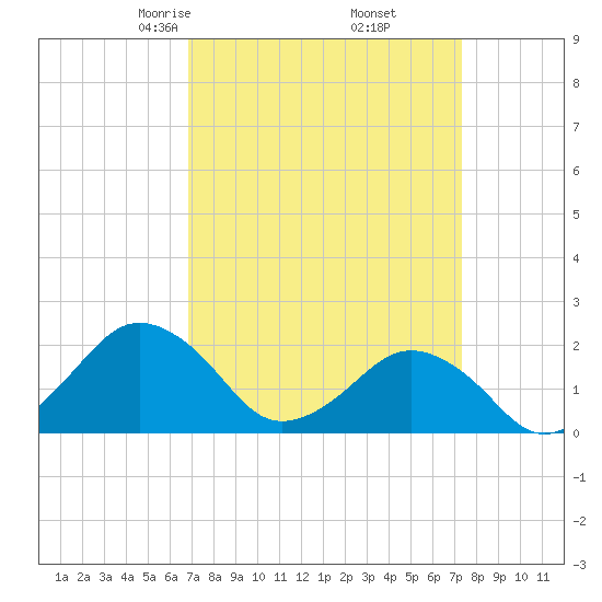 Ocean City tide chart for Sunday, March 27, 2022
