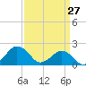 Ocean City tide chart for Sunday, March 27, 2022