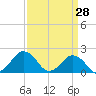 Ocean City tide chart for Monday, March 28, 2022