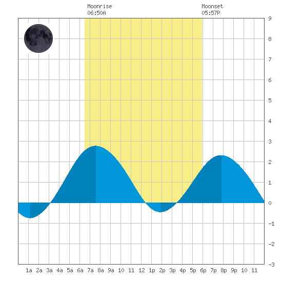 Ocean City tide chart for Wednesday, March 2, 2022