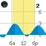 Ocean City tide chart for Wednesday, March 2, 2022