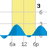Ocean City tide chart for Thursday, March 3, 2022
