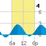 Ocean City tide chart for Friday, March 4, 2022