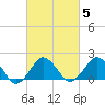 Ocean City tide chart for Saturday, March 5, 2022