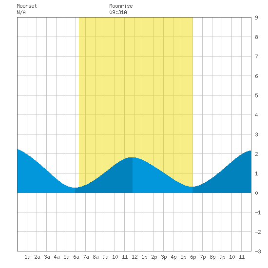 Ocean City tide chart for Tuesday, March 8, 2022