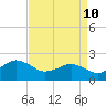 Ocean City tide chart for Sunday, April 10, 2022