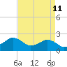 Ocean City tide chart for Monday, April 11, 2022