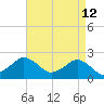 Ocean City tide chart for Tuesday, April 12, 2022
