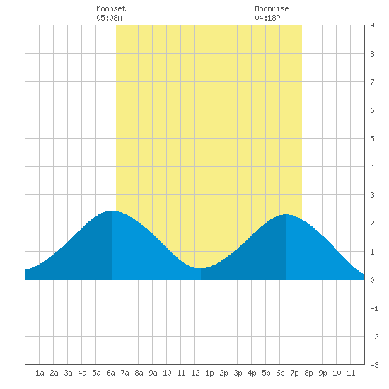 Ocean City tide chart for Wednesday, April 13, 2022