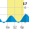 Ocean City tide chart for Sunday, April 17, 2022