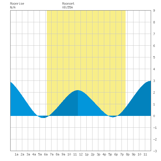 Ocean City tide chart for Wednesday, April 20, 2022