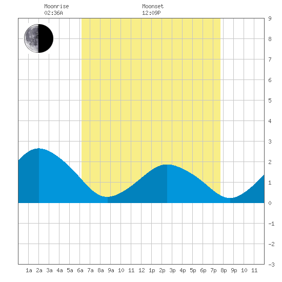 Ocean City tide chart for Saturday, April 23, 2022