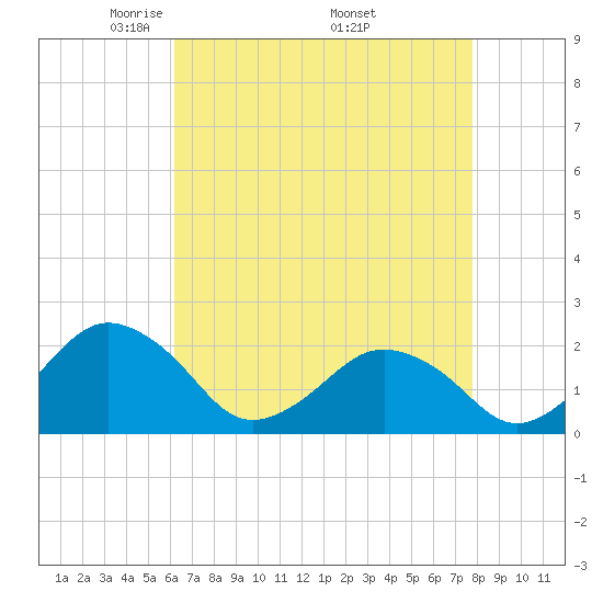 Ocean City tide chart for Sunday, April 24, 2022