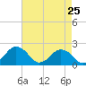 Ocean City tide chart for Monday, April 25, 2022