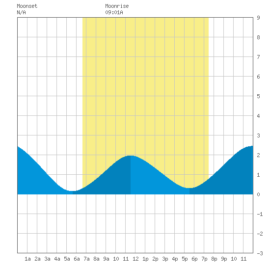 Ocean City tide chart for Tuesday, April 5, 2022