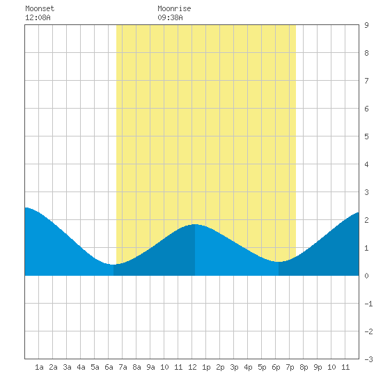 Ocean City tide chart for Wednesday, April 6, 2022