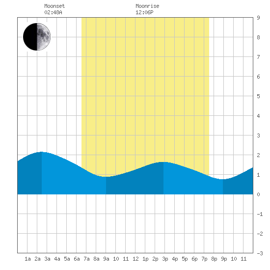 Ocean City tide chart for Saturday, April 9, 2022