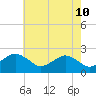 Ocean City tide chart for Tuesday, May 10, 2022