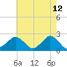 Ocean City tide chart for Thursday, May 12, 2022