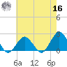 Ocean City tide chart for Monday, May 16, 2022