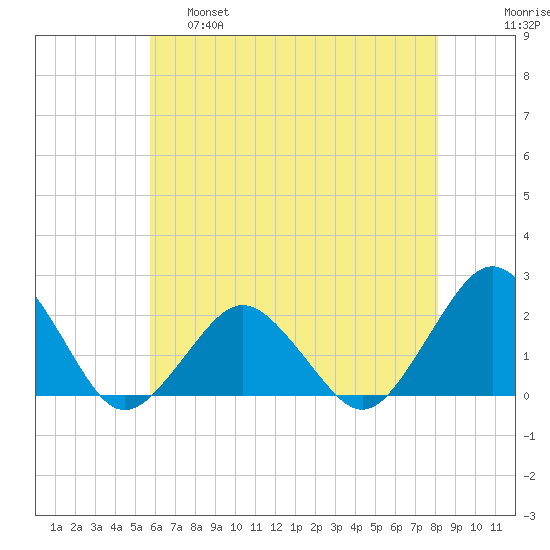 Ocean City tide chart for Wednesday, May 18, 2022