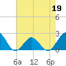 Ocean City tide chart for Thursday, May 19, 2022