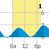 Ocean City tide chart for Sunday, May 1, 2022