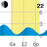 Ocean City tide chart for Sunday, May 22, 2022