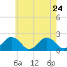 Ocean City tide chart for Tuesday, May 24, 2022