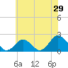 Ocean City tide chart for Sunday, May 29, 2022