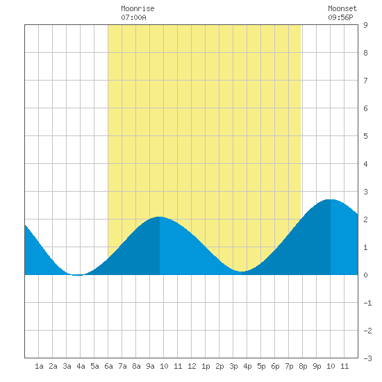 Ocean City tide chart for Monday, May 2, 2022
