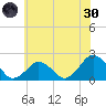 Ocean City tide chart for Monday, May 30, 2022