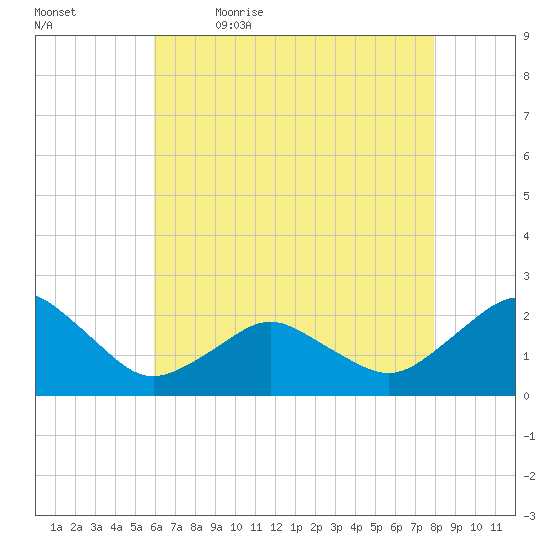 Ocean City tide chart for Thursday, May 5, 2022