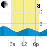 Ocean City tide chart for Sunday, May 8, 2022