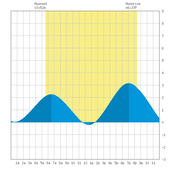 Ocean City tide chart for Sunday, June 12, 2022