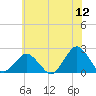 Ocean City tide chart for Sunday, June 12, 2022