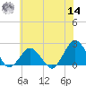 Ocean City tide chart for Tuesday, June 14, 2022