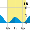 Ocean City tide chart for Saturday, June 18, 2022