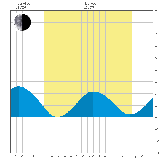 Ocean City tide chart for Monday, June 20, 2022