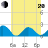 Ocean City tide chart for Monday, June 20, 2022