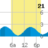 Ocean City tide chart for Tuesday, June 21, 2022